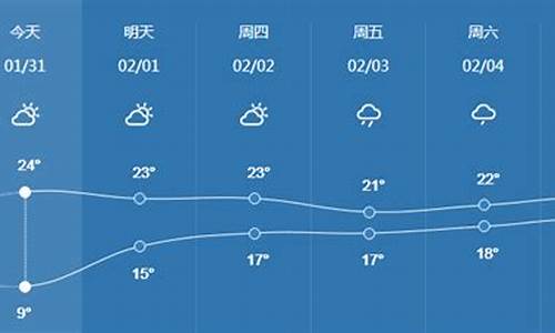 茂名天气预报一周天气_茂名天气预报1周